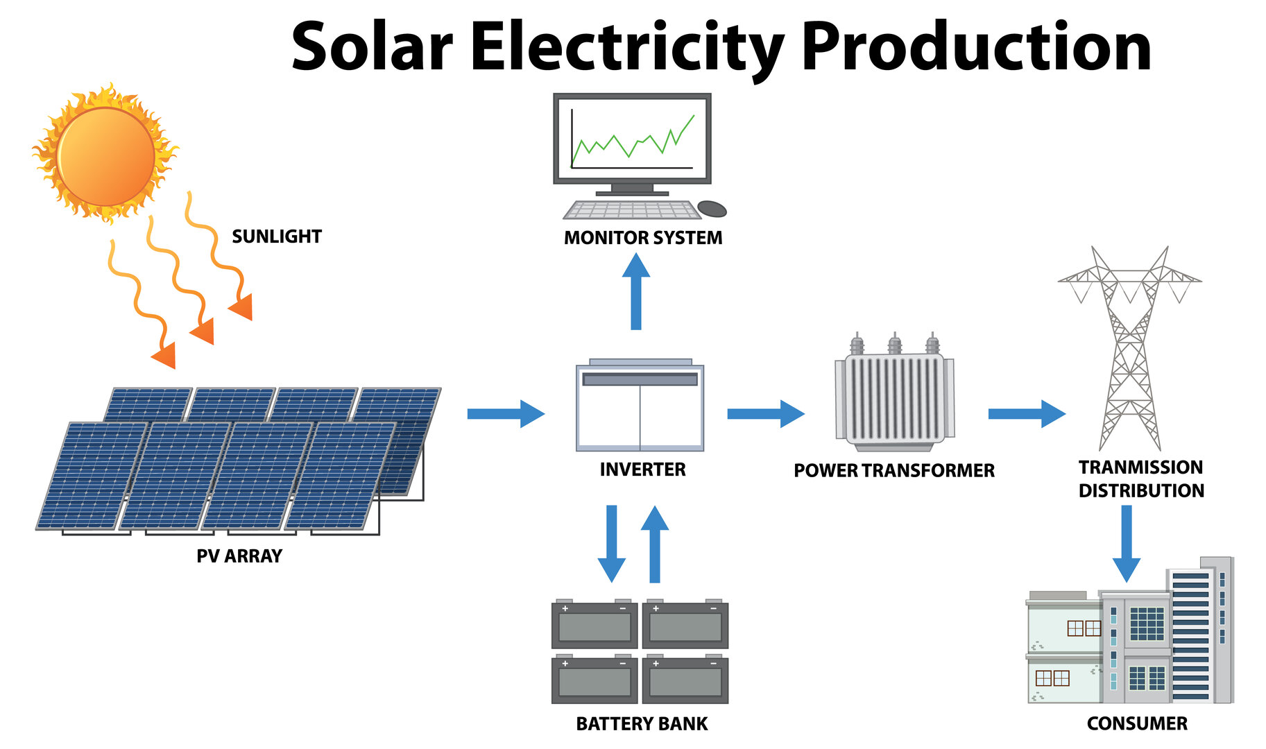 How solar energy system works diagram